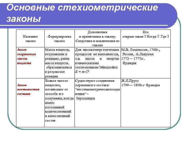 Основные стехиометрические законы Название закона Закон сохранения массы веществ Закон постоянства состава Дополнения Формулировка