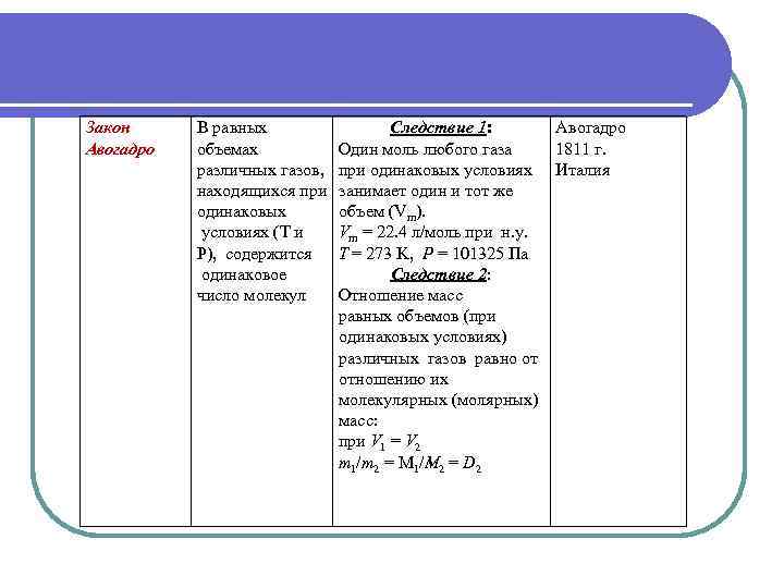 Закон Авогадро В равных объемах различных газов, находящихся при одинаковых условиях (T и P),