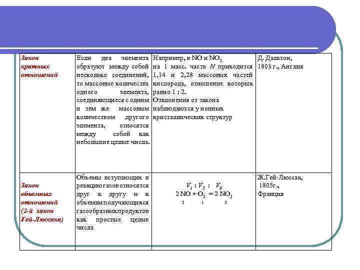 Закон кратных отношений Закон объемных отношений (2 -й закон Гей‑Люссака) Если два элемента образуют