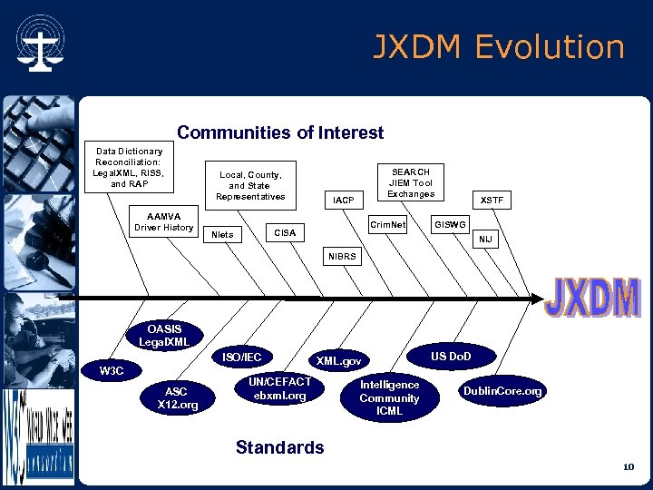 JXDM Evolution Communities of Interest Data Dictionary Reconciliation: Legal. XML, RISS, and RAP AAMVA