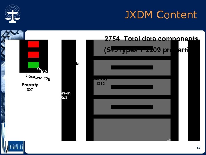 JXDM Content 2754 Total data components (545 types + 2209 properties) Misc Metadata Org