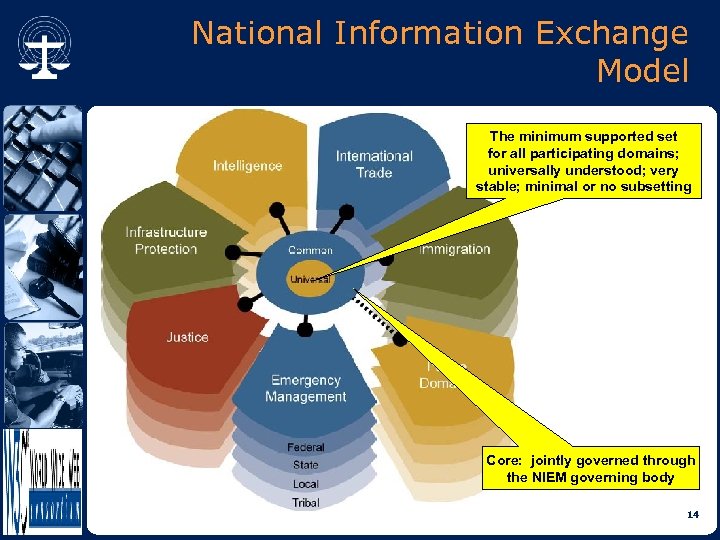 National Information Exchange Model The minimum supported set for all participating domains; universally understood;
