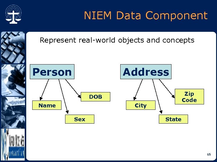 NIEM Data Component Represent real-world objects and concepts Person Address Zip Code DOB Name