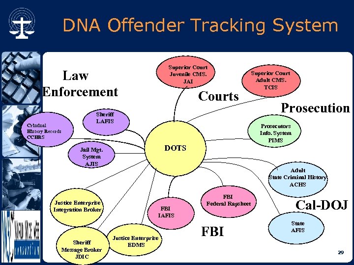 DNA Offender Tracking System Law Enforcement Criminal History Records CCHRS Superior Court Juvenile CMS.