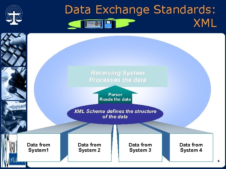 Data Exchange Standards: XML Receiving System Processes the data Parser Reads the data XML