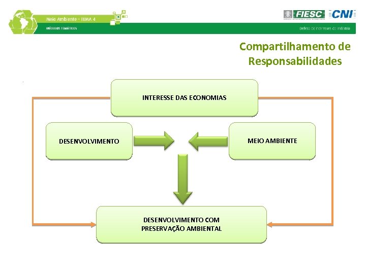 Compartilhamento de Responsabilidades. INTERESSE DAS ECONOMIAS MEIO AMBIENTE DESENVOLVIMENTO COM PRESERVAÇÃO AMBIENTAL 