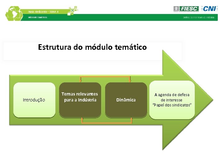 Estrutura do módulo temático Introdução Temas relevantes para a Indústria Dinâmica A agenda de