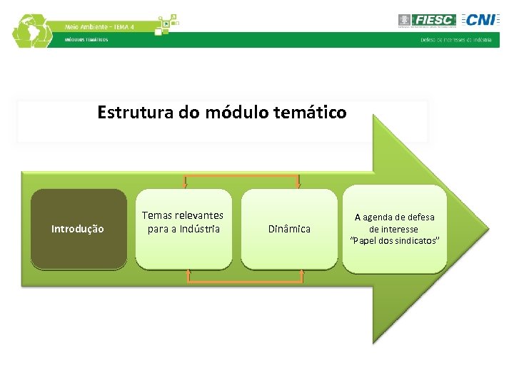 Estrutura do módulo temático Introdução Temas relevantes para a Indústria Dinâmica A agenda de