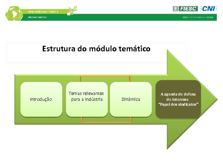 Estrutura do módulo temático Introdução Temas relevantes para a Indústria Dinâmica A agenda de