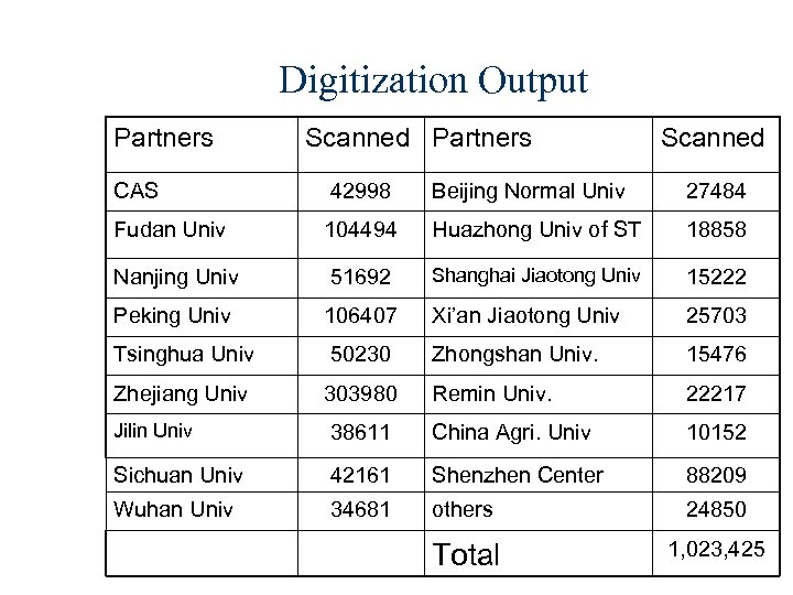 Digitization Output Partners Scanned CAS 42998 Beijing Normal Univ 27484 Fudan Univ 104494 Huazhong