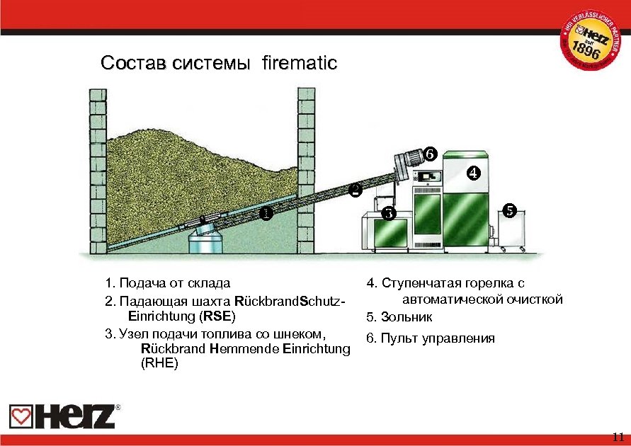 Состав системы firematic 1. Подача от склада 2. Падающая шахта Rückbrand. Schutz. Einrichtung (RSE)