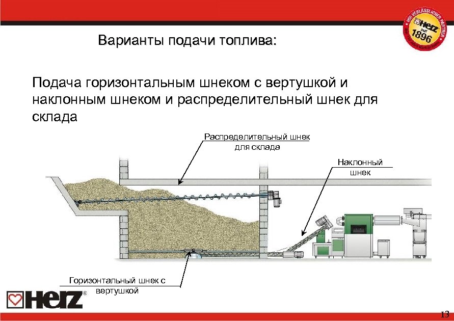 Варианты подачи топлива: Подача горизонтальным шнеком с вертушкой и наклонным шнеком и распределительный шнек