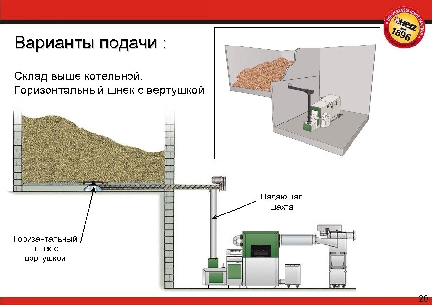 Варианты подачи : Склад выше котельной. Горизонтальный шнек с вертушкой Падающая шахта Горизантальный шнек