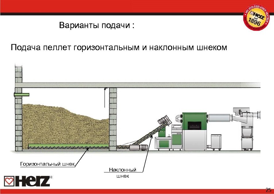 Варианты подачи : Подача пеллет горизонтальным и наклонным шнеком Горизонтальный шнек Наклонный шнек 25