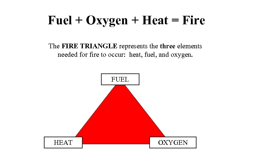 Fuel + Oxygen + Heat = Fire The FIRE TRIANGLE represents the three elements