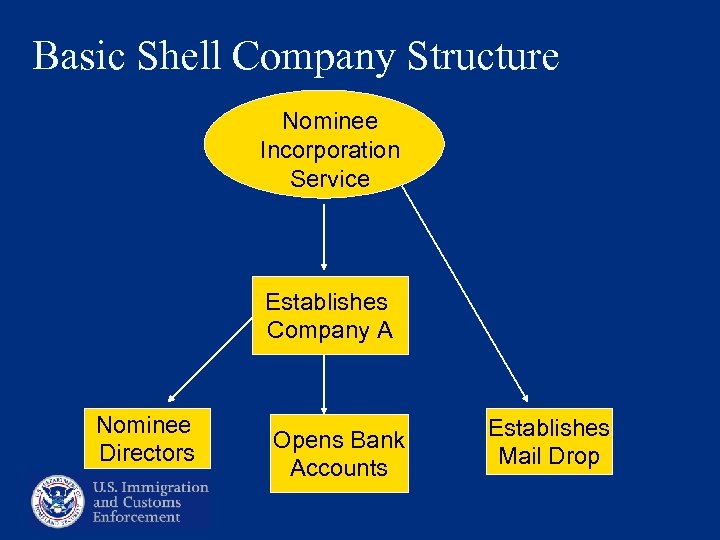 Basic Shell Company Structure Nominee Incorporation Service Establishes Company A Nominee Directors Opens Bank