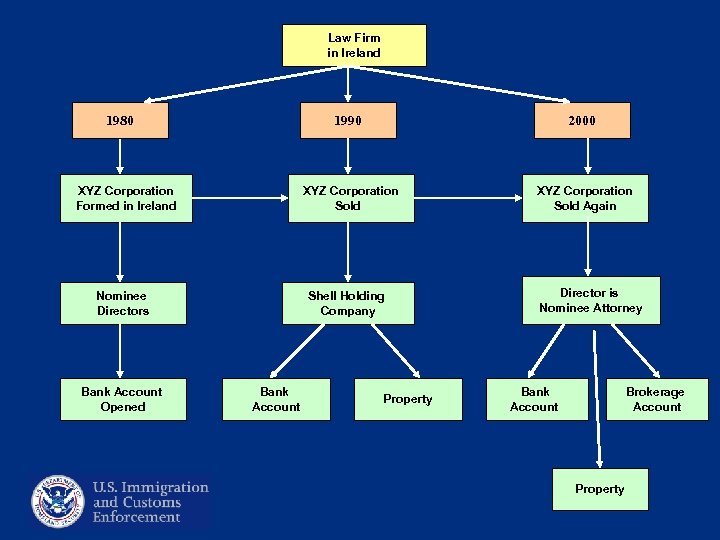 Law Firm in Ireland 1980 1990 XYZ Corporation Sold XYZ Corporation Formed in Ireland