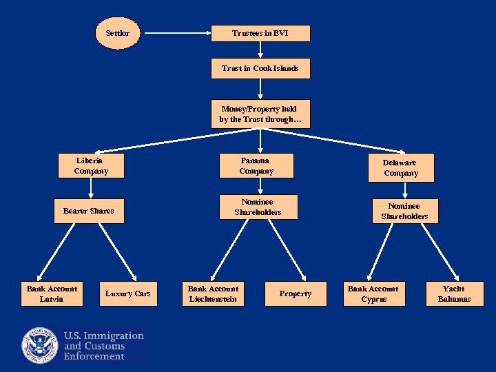Settlor Trustees in BVI Trust in Cook Islands Money/Property held by the Trust through…