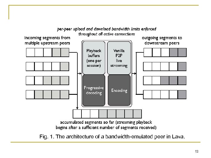Fig. 1. The architecture of a bandwidth-emulated peer in Lava. 12 