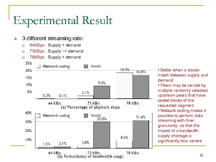 Experimental Result n 3 different streaming rate: q q q 64 KBps : Supply