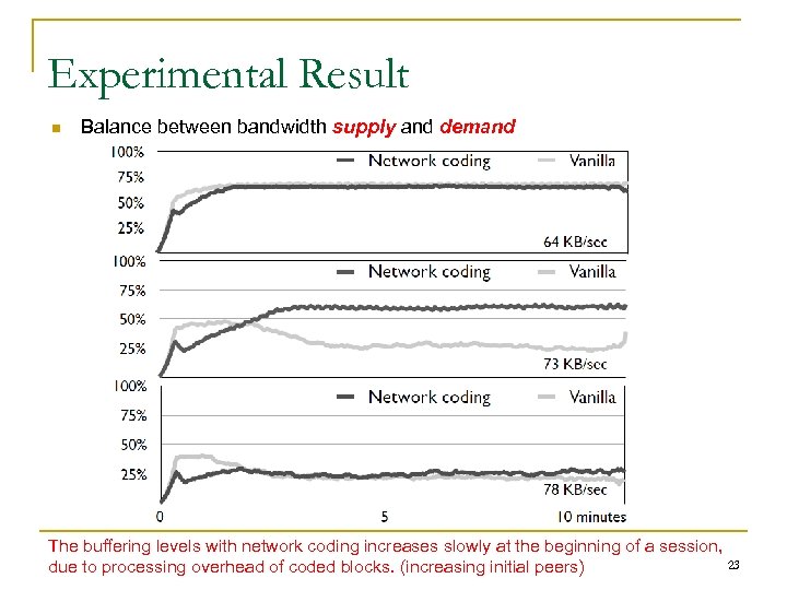 Experimental Result n Balance between bandwidth supply and demand The buffering levels with network