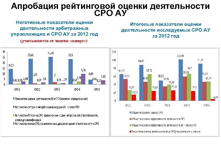 Апробация рейтинговой оценки деятельности СРО АУ Негативные показатели оценки деятельности арбитражных управляющих и СРО
