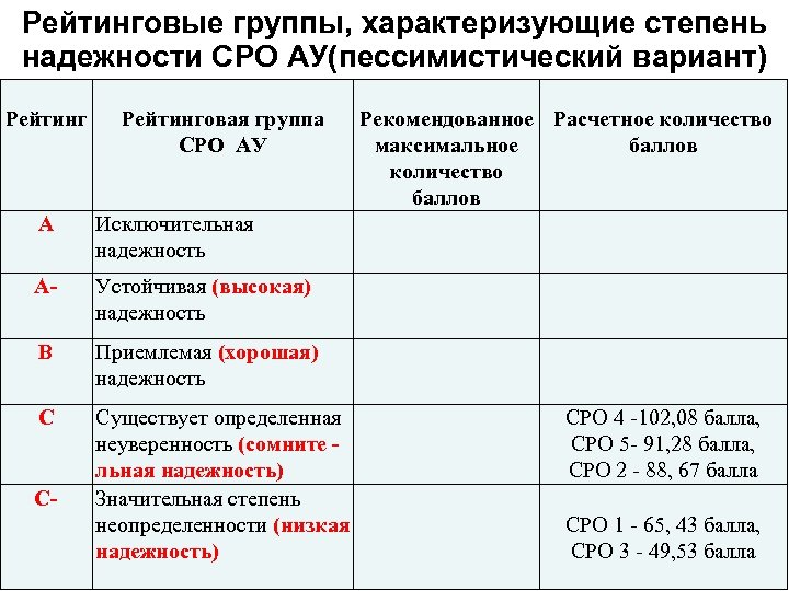 Рейтинговые группы, характеризующие степень надежности СРО АУ(пессимистический вариант) Рейтинговая группа СРО АУ А Исключительная