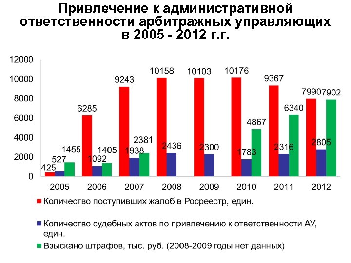 Привлечение к административной ответственности арбитражных управляющих в 2005 - 2012 г. г. 
