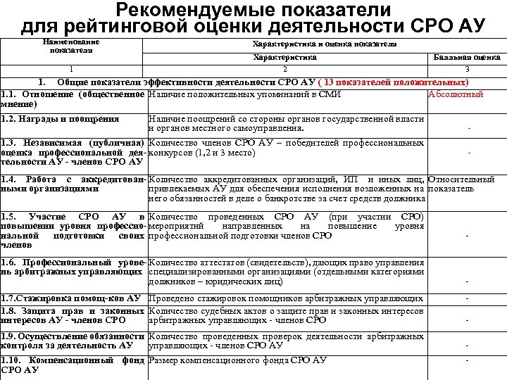 Рекомендуемые показатели для рейтинговой оценки деятельности СРО АУ Наименование показателя 1 Характеристика и оценка