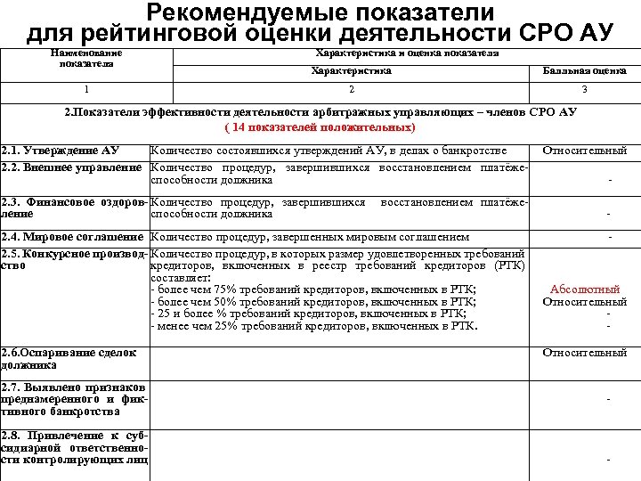 Рекомендуемые показатели для рейтинговой оценки деятельности СРО АУ Наименование показателя 1 Характеристика и оценка