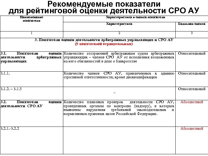 Рекомендуемые показатели для рейтинговой оценки деятельности СРО АУ Наименование показателя Характеристика и оценка показателя