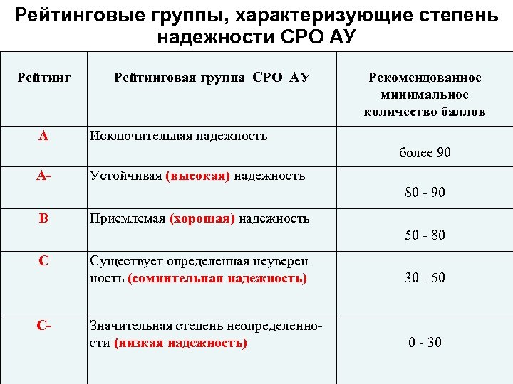 Рейтинговые группы, характеризующие степень надежности СРО АУ Рейтинг А Рейтинговая группа СРО АУ Рекомендованное