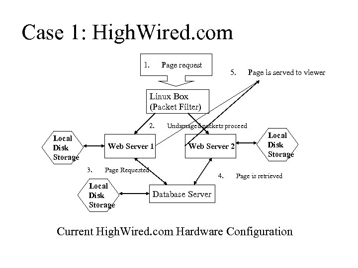 Case 1: High. Wired. com 1. Page request 5. Page is served to viewer