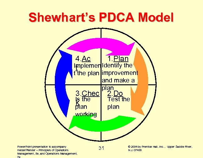 Shewhart’s PDCA Model 4. Ac 1. Plan Implemen Identify the t t the plan