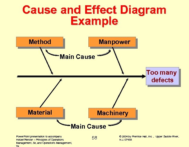 Cause and Effect Diagram Example Method Manpower Main Cause Too many defects Material Machinery