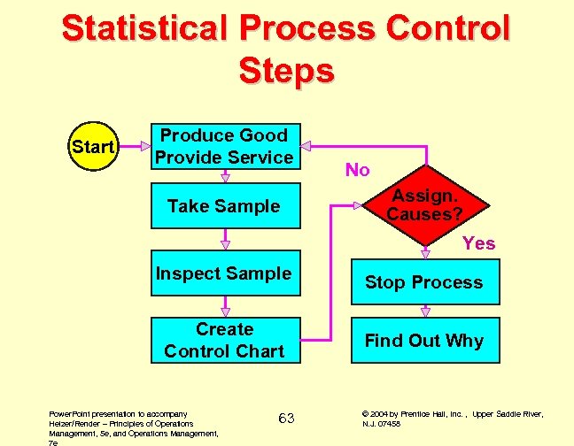 Statistical Process Control Steps Start Produce Good Provide Service Take Sample No Assign. Causes?