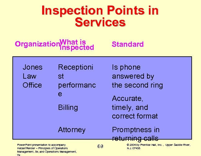 Inspection Points in Services Organization. What is Inspected Jones Law Office Standard Receptioni st