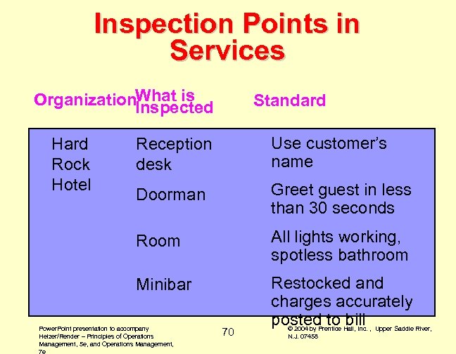 Inspection Points in Services Organization. What is Inspected Standard Reception desk Use customer’s name