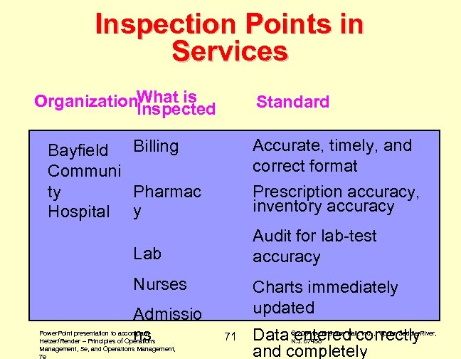 Inspection Points in Services Organization. What is Inspected Standard Accurate, timely, and correct format