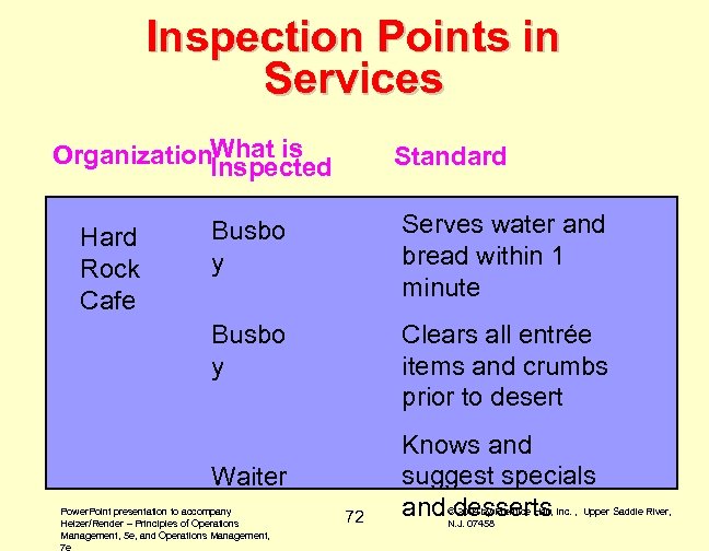 Inspection Points in Services Organization. What is Inspected Standard Busbo y Serves water and