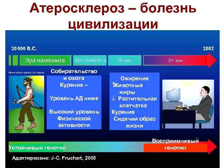 Атеросклероз – болезнь цивилизации Эра палеолита Собирательство и охота Курение – Уровень АД ниже