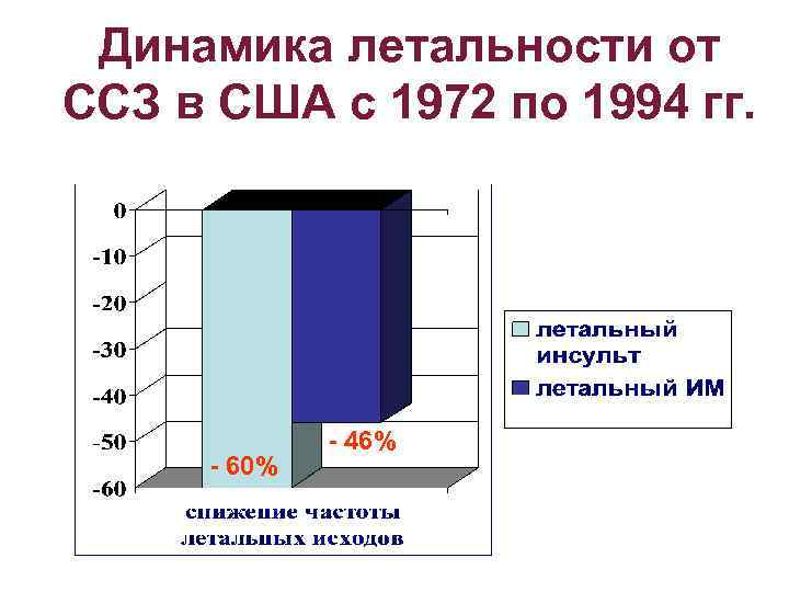 Динамика летальности от ССЗ в США с 1972 по 1994 гг. - 60% -