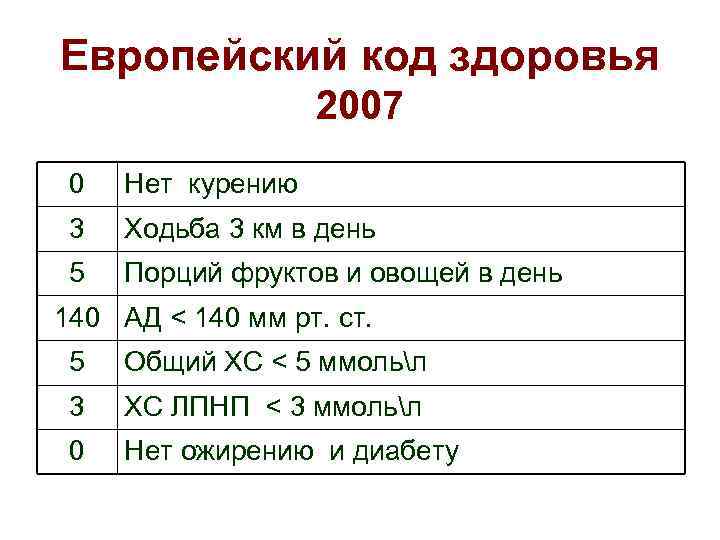 Европейский код здоровья 2007 0 Нет курению 3 Ходьба 3 км в день 5