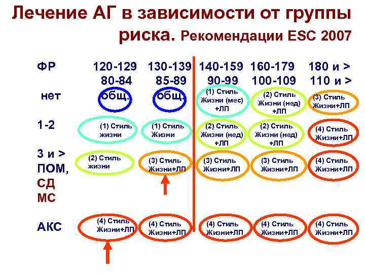 Лечение АГ в зависимости от группы риска. Рекомендации ESC 2007 ФР нет 120 -129