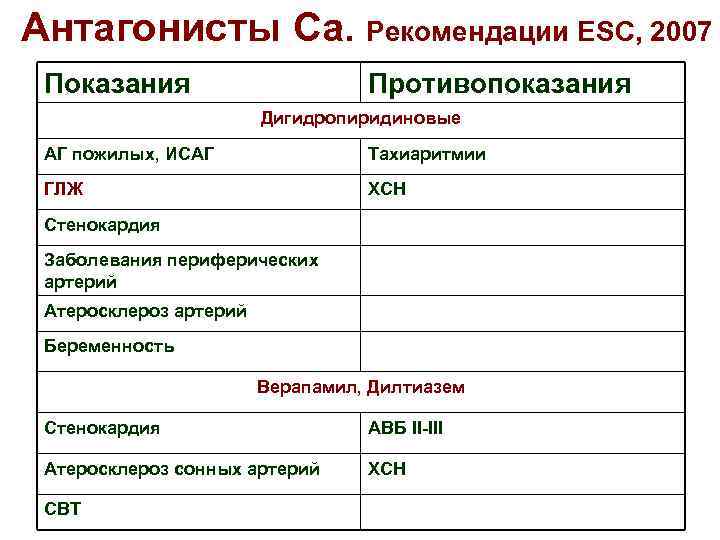 Антагонисты Са. Рекомендации ESC, 2007 Показания Противопоказания Дигидропиридиновые АГ пожилых, ИСАГ Тахиаритмии ГЛЖ ХСН