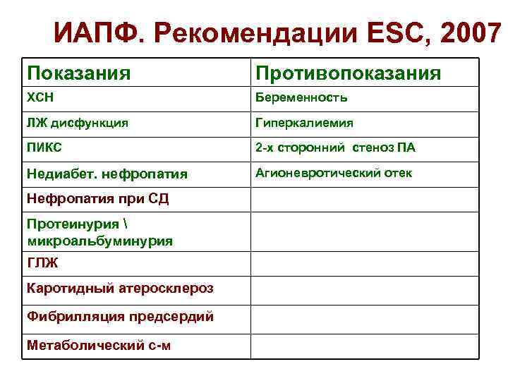 ИАПФ. Рекомендации ESC, 2007 Показания Противопоказания ХСН Беременность ЛЖ дисфункция Гиперкалиемия ПИКС 2 -х