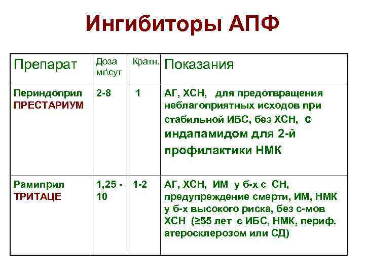 Ингибиторы апф список препаратов