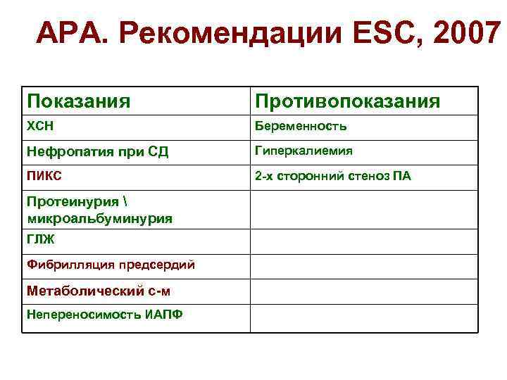 АРА. Рекомендации ESC, 2007 Показания Противопоказания ХСН Беременность Нефропатия при СД Гиперкалиемия ПИКС 2