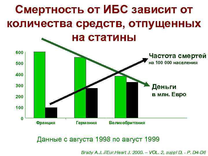 Смертность от ИБС зависит от количества средств, отпущенных на статины 600 Частота смертей 500