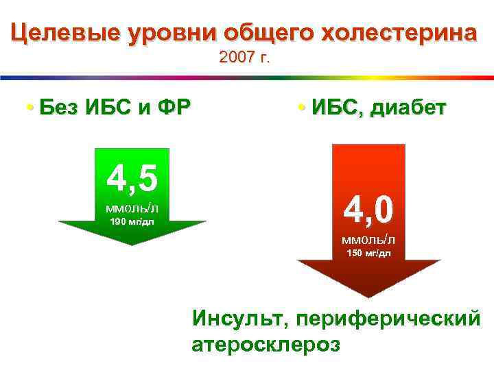 Целевые уровни общего холестерина 2007 г. • Без ИБС и ФР 4, 5 ммоль/л